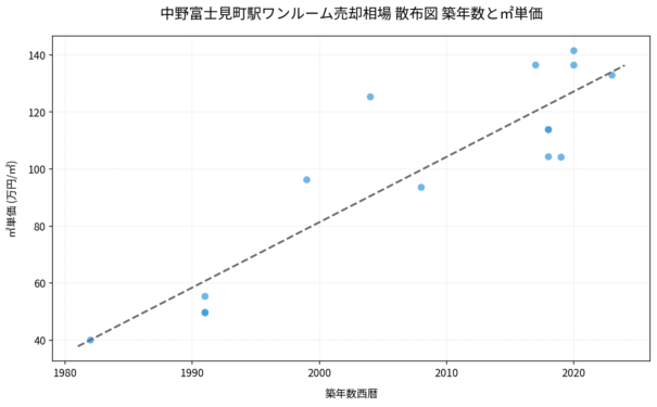 中野富士見町駅ワンルーム売却相場 散布図 築年数と㎡単価