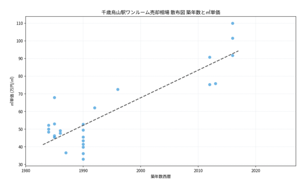 千歳烏山駅ワンルーム売却相場 散布図 築年数と㎡単価