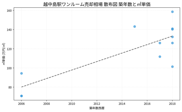 越中島駅ワンルーム売却相場 散布図 築年数と㎡単価
