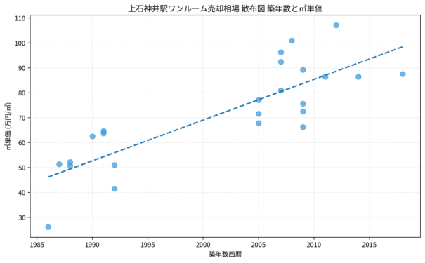 上石神井駅ワンルーム売却相場 散布図 築年数と㎡単価