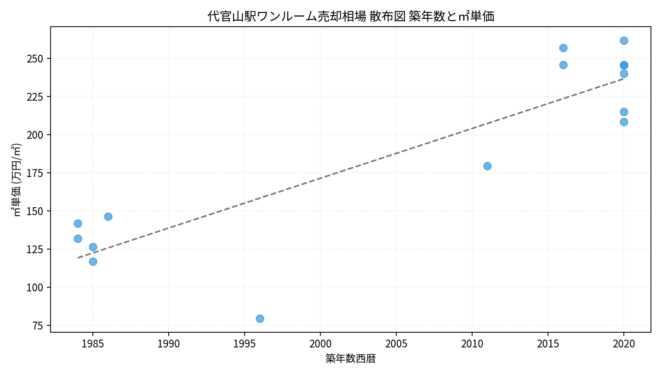 代官山駅ワンルーム売却相場 散布図 築年数と㎡単価