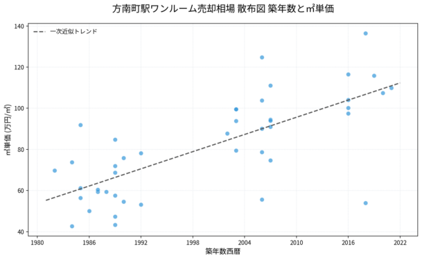 方南町駅ワンルーム売却相場 散布図 築年数と㎡単価