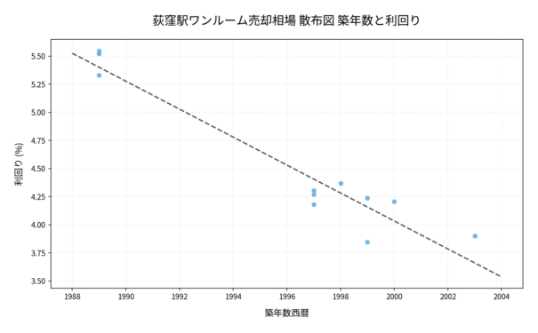 荻窪駅ワンルーム売却相場 散布図 築年数と利回り