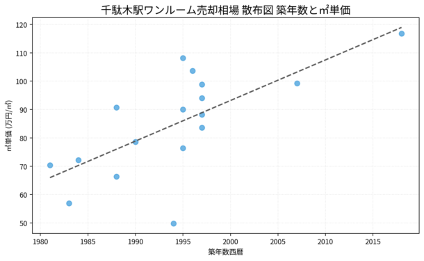 千駄木駅ワンルーム売却相場 散布図 築年数と㎡単価