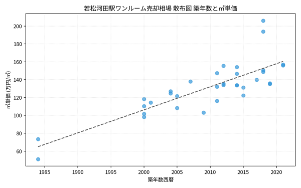 若松河田駅ワンルーム売却相場 散布図 築年数と㎡単価