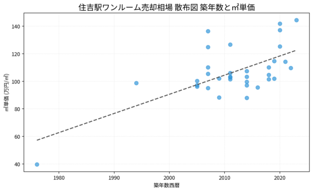住吉駅ワンルーム売却相場 散布図 築年数と㎡単価