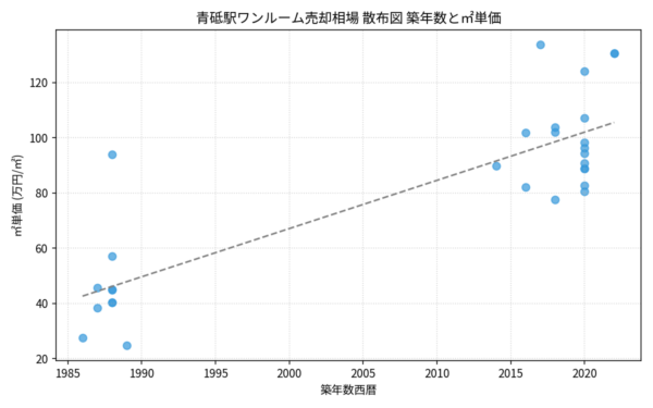 青砥駅ワンルーム売却相場 散布図 築年数と㎡単価