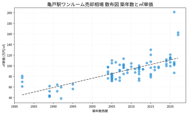 亀戸駅ワンルーム売却相場 散布図 築年数と㎡単価