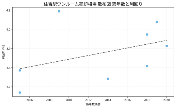 住吉駅ワンルーム売却相場 散布図 築年数と利回り