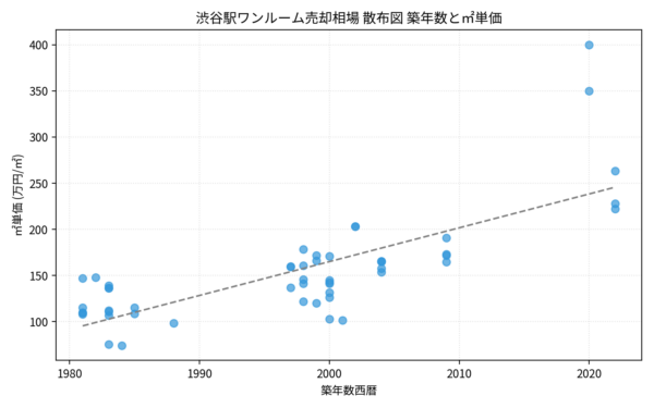 渋谷駅ワンルーム売却相場 散布図 築年数と㎡単価