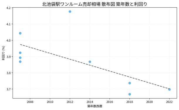 北池袋駅ワンルーム売却相場 散布図 築年数と利回り