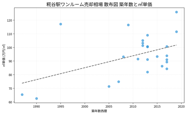 糀谷駅ワンルーム売却相場 散布図 築年数と㎡単価
