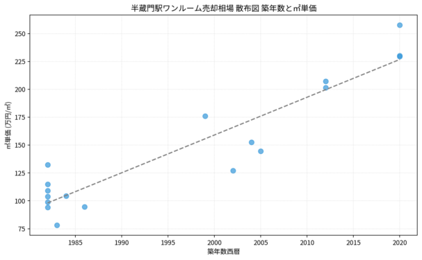 半蔵門駅ワンルーム売却相場 散布図 築年数と㎡単価