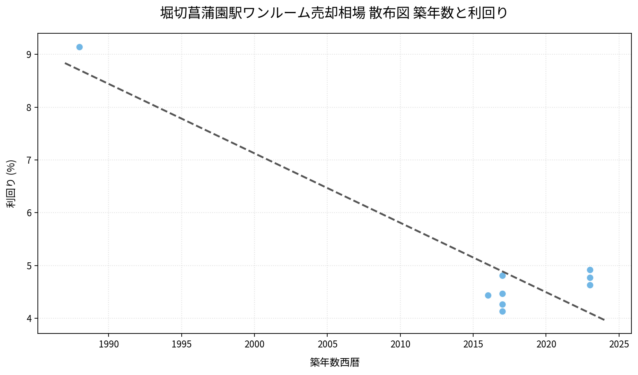 堀切菖蒲園駅ワンルーム売却相場 散布図 築年数と利回り