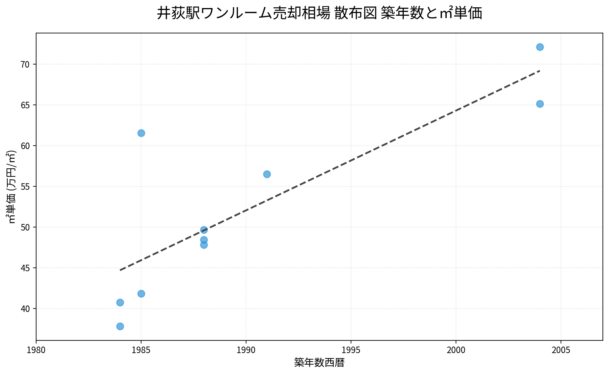井荻駅ワンルーム売却相場 散布図 築年数と㎡単価