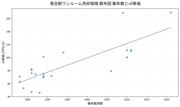 落合駅ワンルーム売却相場 散布図 築年数と㎡単価