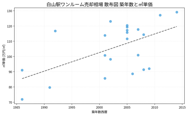 白山駅ワンルーム売却相場 散布図 築年数と㎡単価