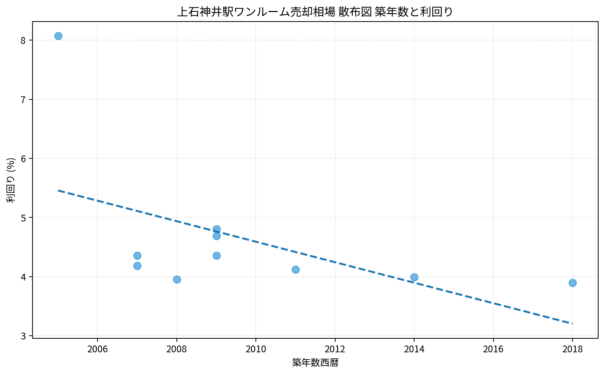 上石神井駅ワンルーム売却相場 散布図 築年数と利回り