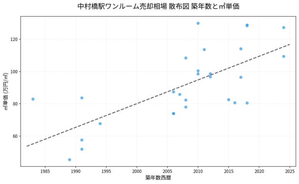 中村橋駅ワンルーム売却相場 散布図 築年数と㎡単価