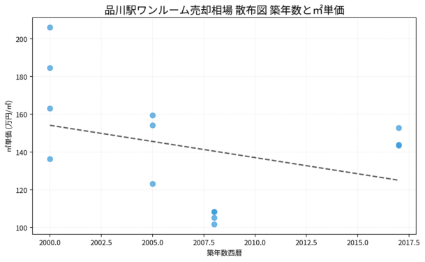 品川駅ワンルーム売却相場 散布図 築年数と㎡単価