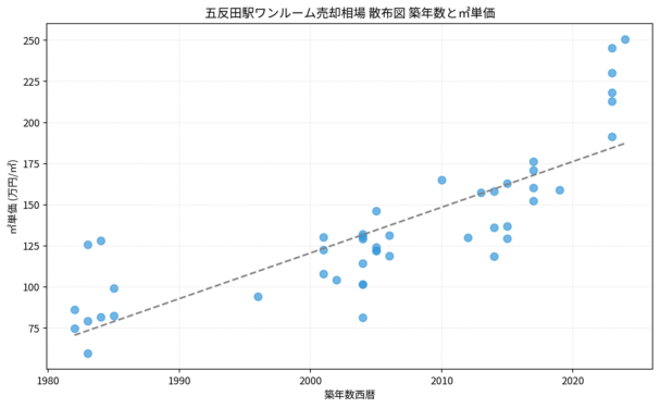 五反田駅ワンルーム売却相場 散布図 築年数と㎡単価