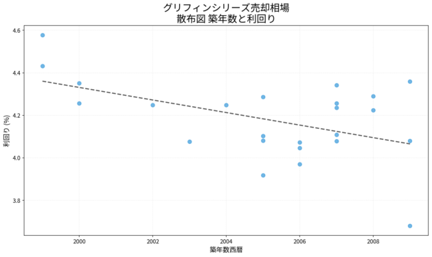 グリフィンシリーズ売却相場 散布図 築年数と利回り グリフィンシリーズ売却相場の散布図|築年数と利回り