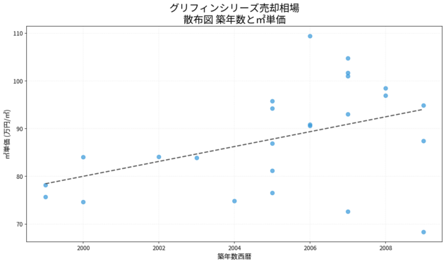 グリフィンシリーズ売却相場 散布図 築年数と㎡単価 グリフィンシリーズ売却相場の散布図|築年数と㎡単価