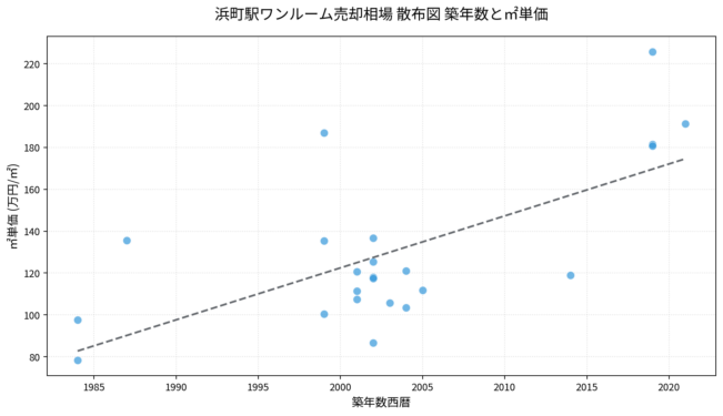 浜町駅ワンルーム売却相場 散布図 築年数と㎡単価 浜町駅ワンルーム売却相場 散布図 築年数と㎡単価