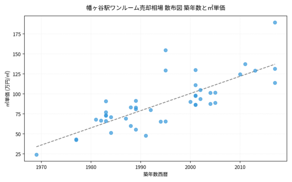 幡ヶ谷駅ワンルーム売却相場 散布図 築年数と㎡単価 幡ヶ谷駅ワンルーム売却相場 散布図 築年数と㎡単価