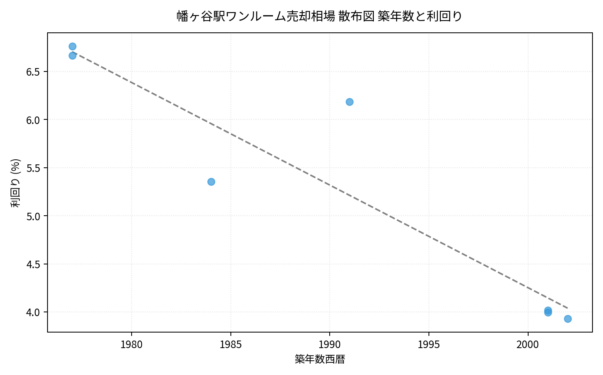 幡ヶ谷駅ワンルーム売却相場 散布図 築年数と利回り 幡ヶ谷駅ワンルーム売却相場 散布図 築年数と利回り