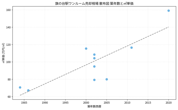 旗の台駅ワンルーム売却相場 散布図 築年数と㎡単価