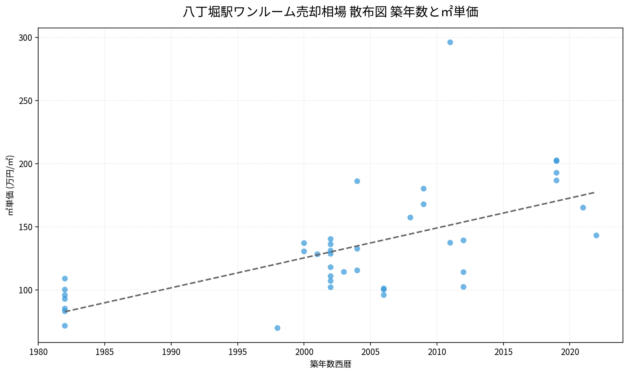 八丁堀駅ワンルーム売却相場 散布図 築年数と㎡単価 八丁堀駅ワンルーム売却相場 散布図 築年数と㎡単価