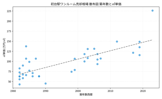 初台駅ワンルーム売却相場 散布図 築年数と㎡単価 初台駅ワンルーム売却相場 散布図 築年数と㎡単価