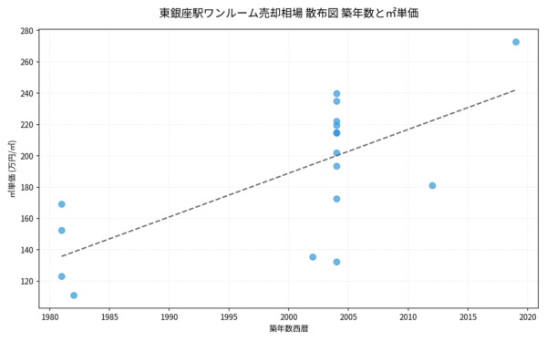 東銀座駅ワンルーム売却相場 散布図 築年数と㎡単価 東銀座駅ワンルーム売却相場 散布図 築年数と㎡単価
