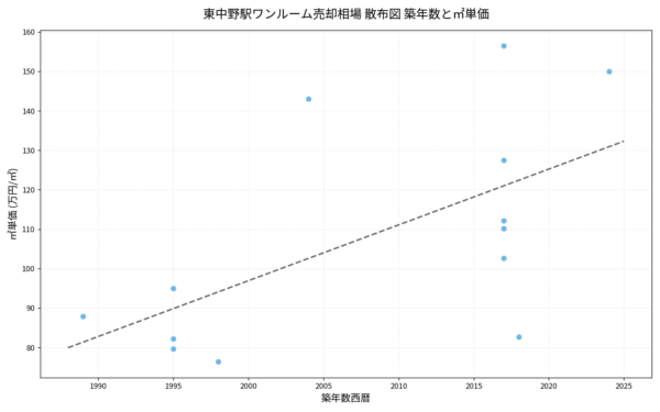 東中野駅ワンルーム売却相場 散布図 築年数と㎡単価