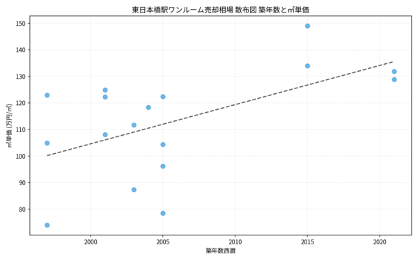 東日本橋駅ワンルーム売却相場 散布図 築年数と㎡単価 東日本橋駅ワンルーム売却相場 散布図 築年数と㎡単価