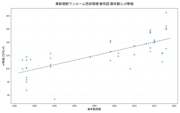 東新宿駅ワンルーム売却相場 散布図 築年数と㎡単価 東新宿駅ワンルーム売却相場 散布図 築年数と㎡単価