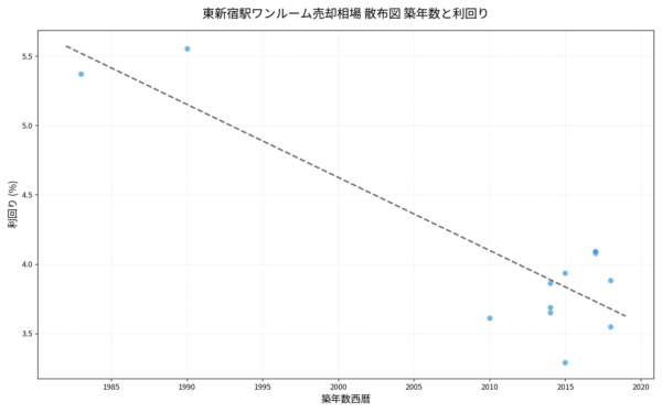 東新宿駅ワンルーム売却相場 散布図 築年数と利回り 東新宿駅ワンルーム売却相場 散布図 築年数と利回り
