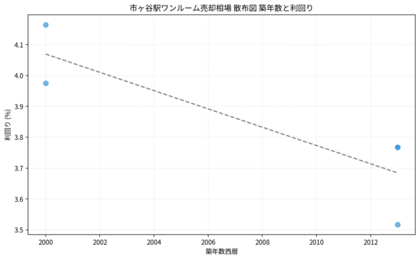 市ヶ谷駅ワンルーム売却相場 散布図 築年数と利回り