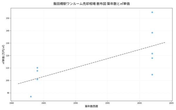 飯田橋駅ワンルーム売却相場 散布図 築年数と㎡単価