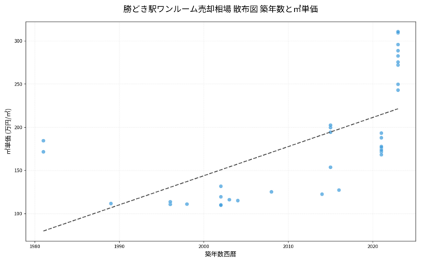 勝どき駅ワンルーム売却相場 散布図 築年数と㎡単価 勝どき駅ワンルーム売却相場 散布図 築年数と㎡単価