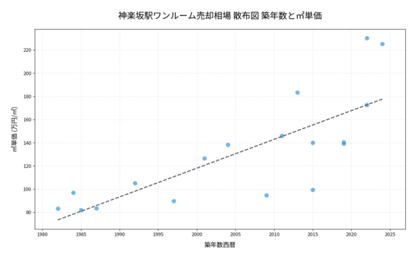 神楽坂駅ワンルーム売却相場 散布図 築年数と㎡単価 神楽坂駅ワンルーム売却相場 散布図 築年数と㎡単価