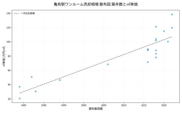 亀有駅ワンルーム売却相場 散布図 築年数と㎡単価
