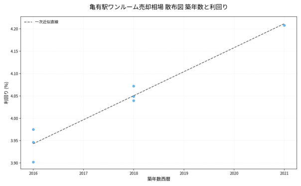 亀有駅ワンルーム売却相場 散布図 築年数と利回り