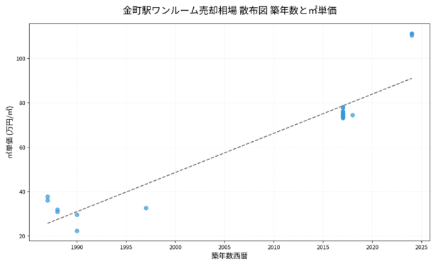 金町駅ワンルーム売却相場 散布図 築年数と㎡単価