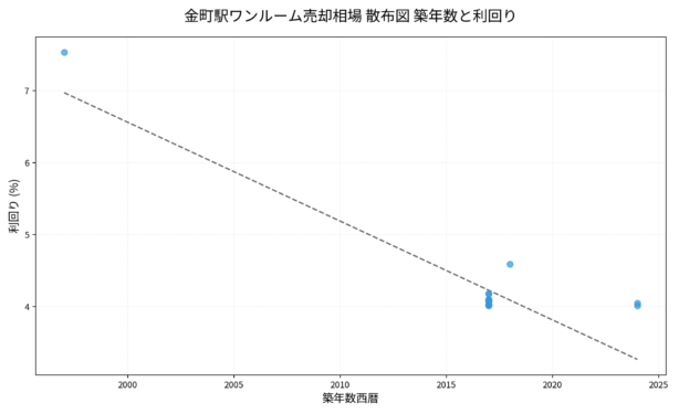 金町駅ワンルーム売却相場 散布図 築年数と利回り