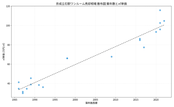 京成立石駅ワンルーム売却相場 散布図 築年数と㎡単価