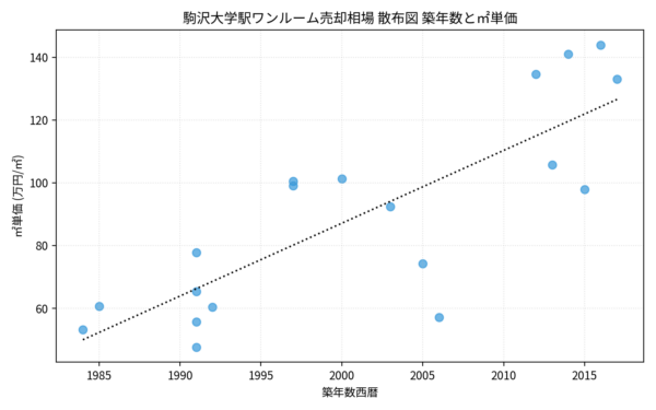 駒沢大学駅ワンルーム売却相場 散布図 築年数と㎡単価