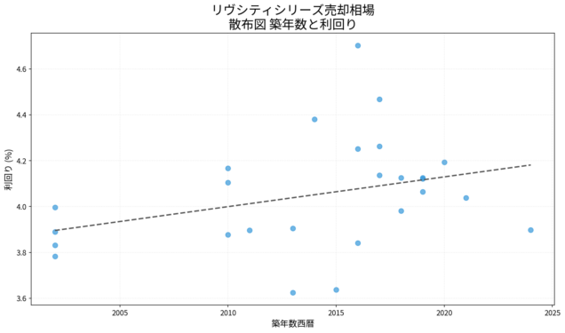 リヴシティシリーズ売却相場 散布図 築年数と利回り リヴシティシリーズ売却相場の散布図|築年数と利回り