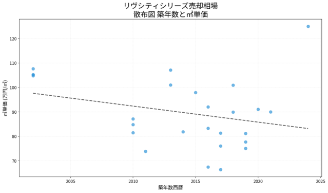 リヴシティシリーズ売却相場 散布図 築年数と㎡単価 リヴシティシリーズ売却相場の散布図|築年数と㎡単価